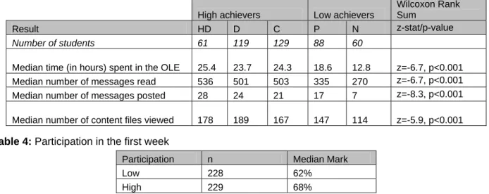 Table 3: Average student participation according to academic performance  High achievers  Low achievers 