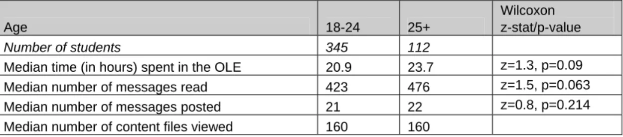 Table 6: Student participation according to age 