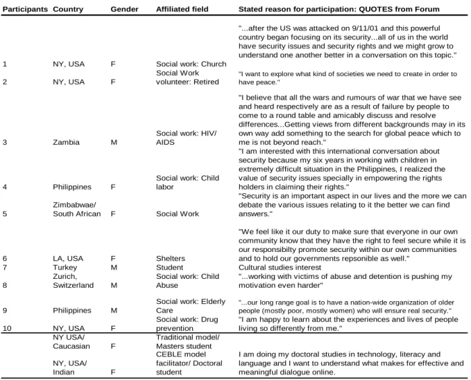 Table 1: Background and initial motivation of participants of online pilot project 