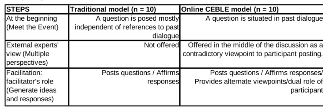 Table 2: Comparing the traditional and online CEBLE model 