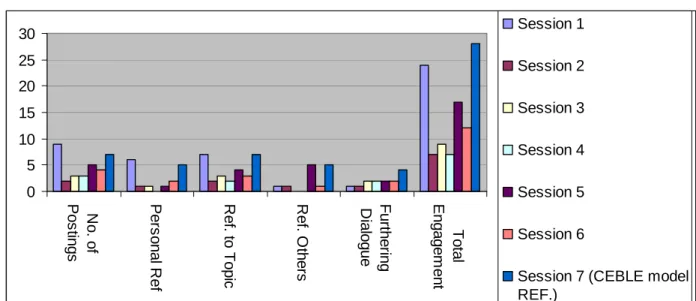 Figure 1: Comparison of traditional model and CEBLE model: Indicators for engagement 
