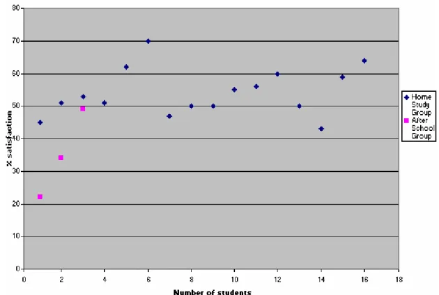 Figure 1: Scatter graph showing satisfaction of students 