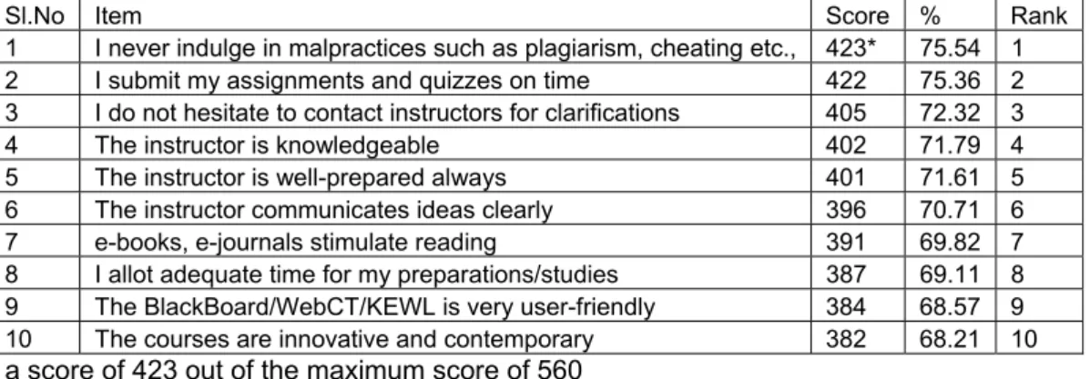 Table 3: Major strengths of e-Learning system (Top 10) 