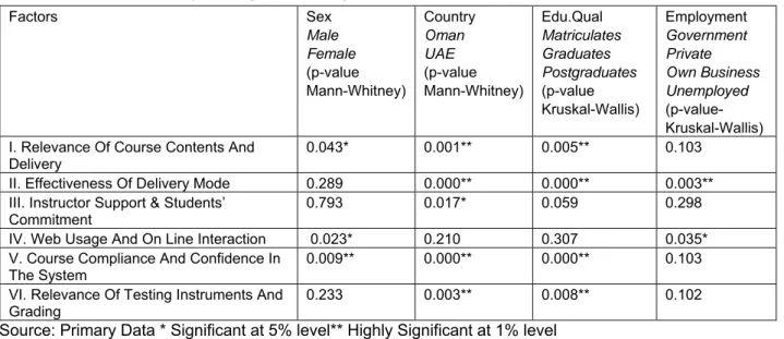 Table 6: Comparison of Key Demographic Categories and Factor Dimensions  Factors Sex  Male  Female  (p-value  Mann-Whitney)  Country Oman UAE  (p-value  Mann-Whitney)  Edu.Qual  Matriculates Graduates  Postgraduates (p-value  Kruskal-Wallis)  Employment Go