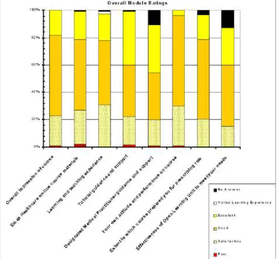 Figure 3: Questionnaire 1 - Overall module ratings based on 127 students – 6 cohorts (Question topics are  summarised on the graph) 