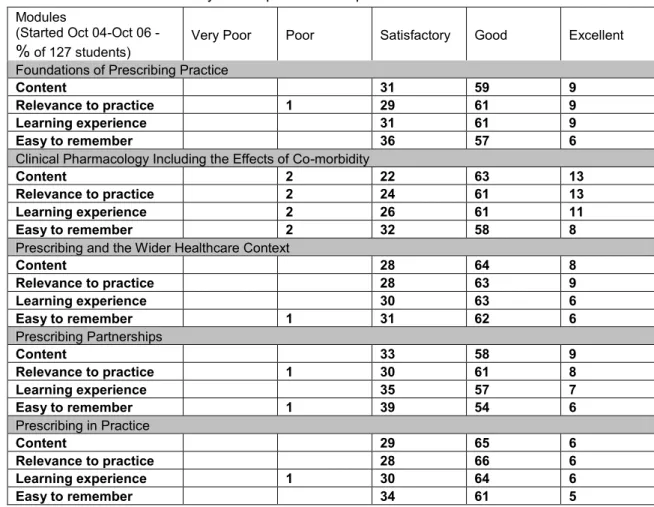 Table 1: Questionnaire 2 - Summary of Emap evaluation questionnaire  Modules 