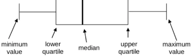 Figure 1: A simple diagram of a boxplot 