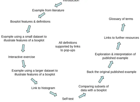 Figure 2: Outline of 'Boxplots Explored' learning object 