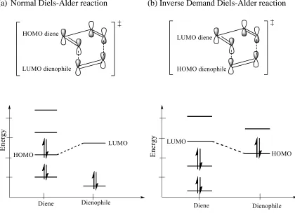 Figure 1.1. Schematic of the dominant transition state interaction of orbitals of dienes and dienophiles (up) and their representative energy levels (down) during Diels-Alder reactions (a) Normal Diels-Alder reaction