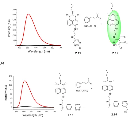 Figure 2.6. (a) Emission spectra of naphthalimide-tetrazine 2.11 (10 µM) (black) and the corresponding iDA product, 2.12 (red) in CH2Cl2 (b) Emission spectra of naphthalimide-amide tetrazine 2.13 (10 µM) (black) and the corresponding iDA product 2.14 (red)