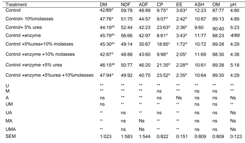 Table 1. Means chemical composition sesame straw with urea, molasses and enzyme  