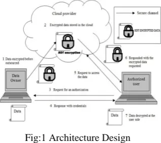 Fig:1 Architecture Design 
