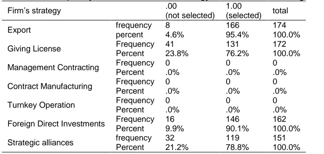 Table 4. the results of frequency distribution of firm’s strategy for entrance into foreign markets  .00 1.00 