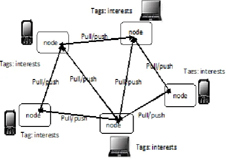 Fig 1: HUNETs Architecture  