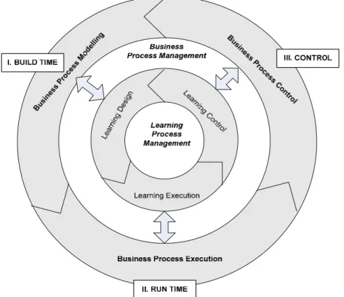 Figure 1: Integrated business and learning process lifecycles 