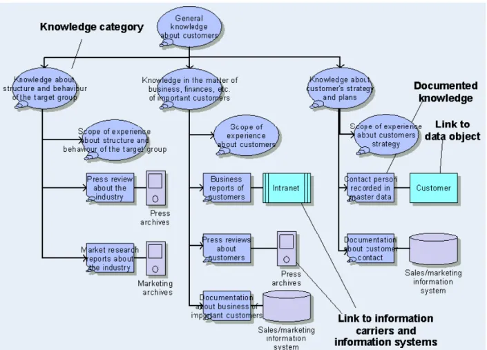Figure 3 shows an example of a knowledge structure diagram. 