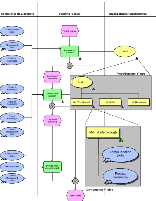 Figure 5 and 6 show how competency-related information can be documented in a business process in a  multi-level approach