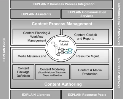 Figure 7: EXPLAIN Authoring Management Platform 