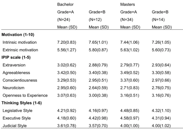 Table 1: Personal characteristics for bachelor and master students. 