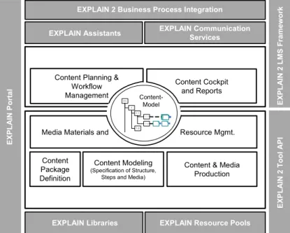 Figure 7: EXPLAIN Authoring Management Platform 