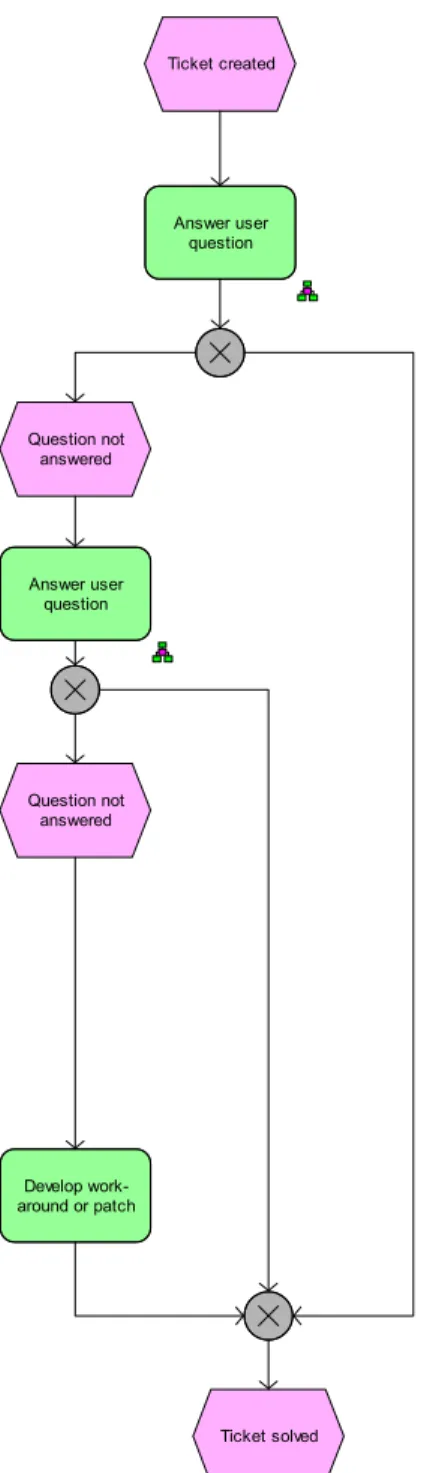 Figure 2: Ticketing process documented as EPC 