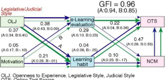 Figure 7: Path diagram based on thinking styles and motivation of A-students and B-students