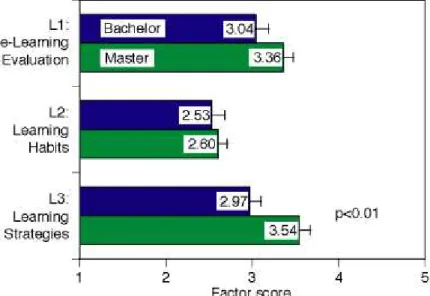 Figure 4: Comparing factor 1 (e-learning overall evaluation) scores. 