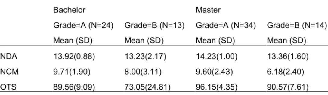 Table 3: Learner statistics for classes. 