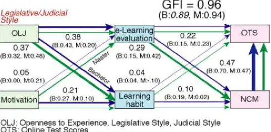 Figure 5: Path diagram based on thinking styles and motivation for Bachelor and Master Students
