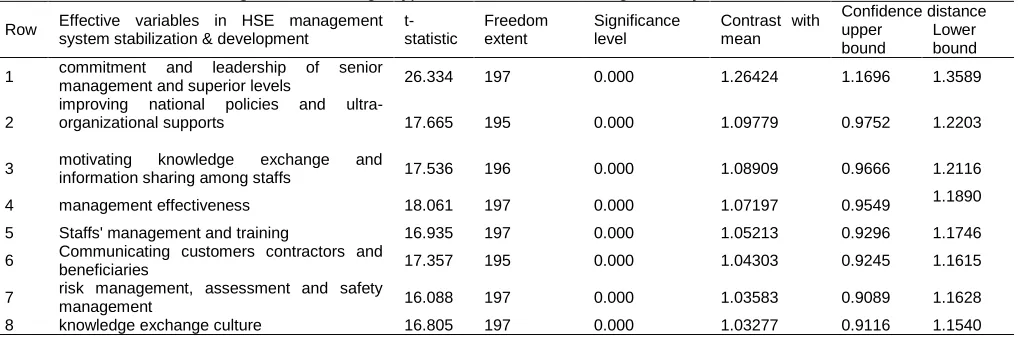 Table.3. Evaluating the effect of eight type variables in HSE management system stabilization via t-test Confidence distance 