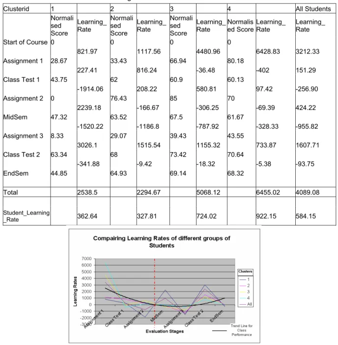 Table 7. Calculation of students’ learning rate for course 1 batch 2 