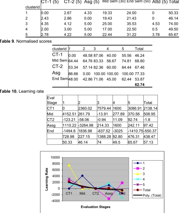Table 8. Student clusters  clusterid 