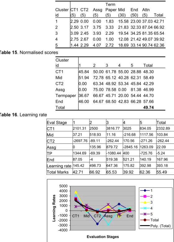 Table 14. Student clusters 