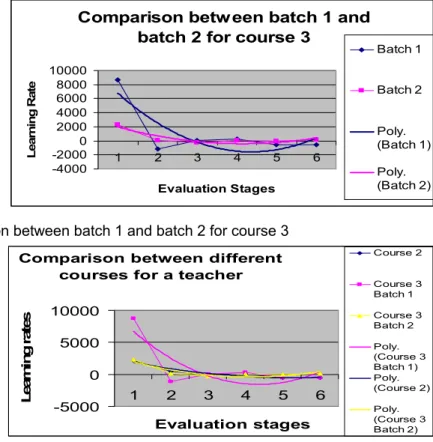 Figure 9. Comparison between different courses for a teacher 