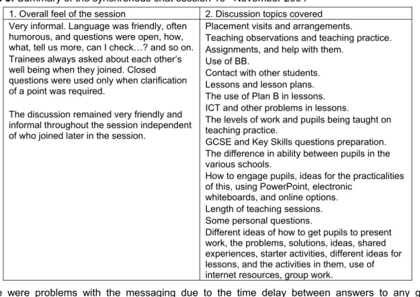 Table 3: Summary of the synchronous chat session 16 th  November 2004  1. Overall feel of the session  2