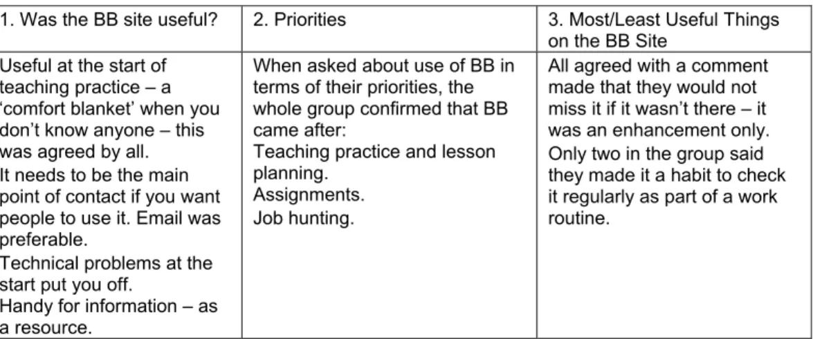 Table 4: Summary of responses from the group interview 