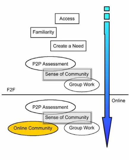 Figure 1: A pedagogical framework for the use of VLEs in initial teacher training 