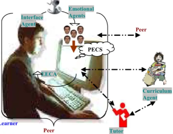 Figure 1: EMASPEL architecture Learner EECA  Tutor Peer  Peer PECSEmotional  Agents Interface Agent  5.1.1  Interface agent  