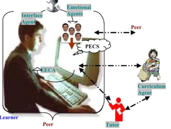 Figure 1: EMASPEL architecture Learner EECA  Tutor Peer  Peer PECSEmotional  Agents Interface Agent  5.1.1  Interface agent  