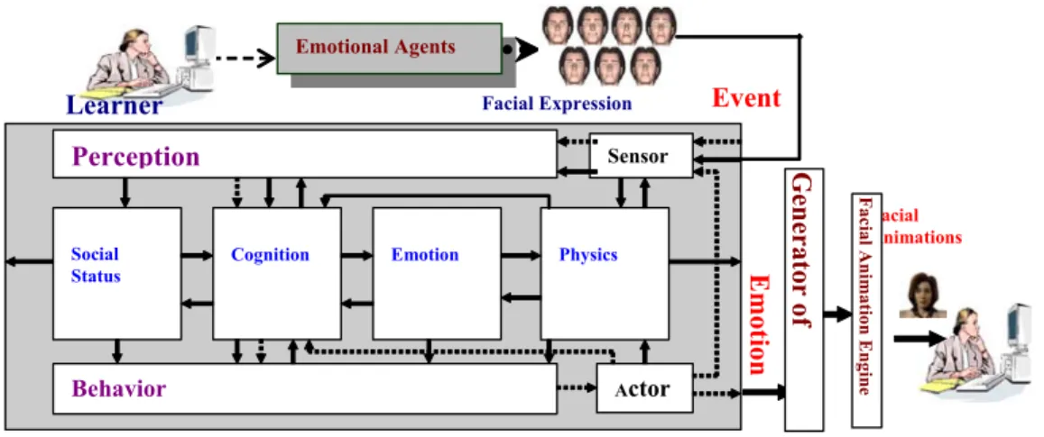 Figure 2: The emotional embodied conversational agent (EECA) Architecture Social Status Cognition Perception Behavior Actor Sensor Emotion Physics  Event Emotional Agents Facial Expression  Facial  Animations 
