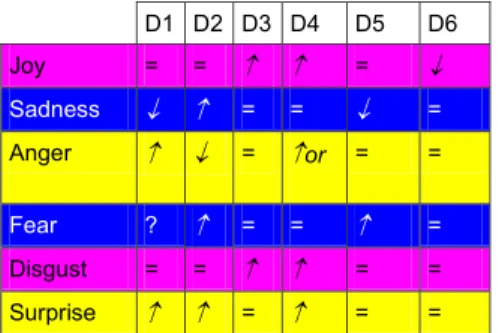 Table 1: Di evolution for every emotion 