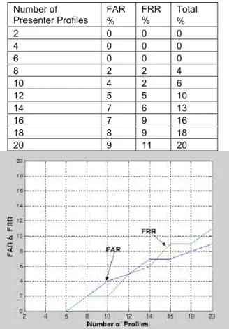 Figure 13: Eigenface error rate 