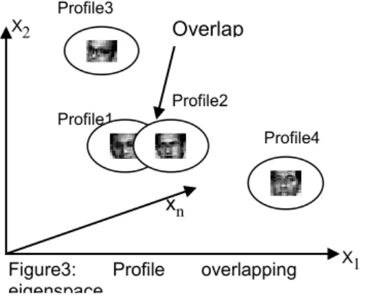 Figure  3  shows  an  example  of  profile  overlapping  in  the  n-dimensional  eigenspace  where  axis  X 1 ,  X 2 … X n  are the n-dimensions