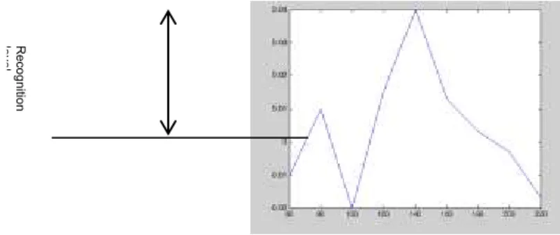 Figure 4: Determine the constants 