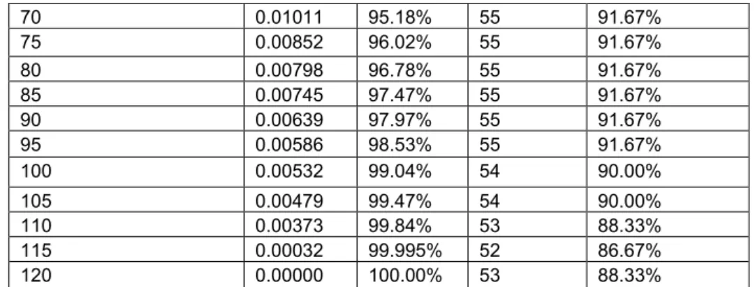 Figure 6: Performance when ordered by eigenvalue vs recognition rate. 
