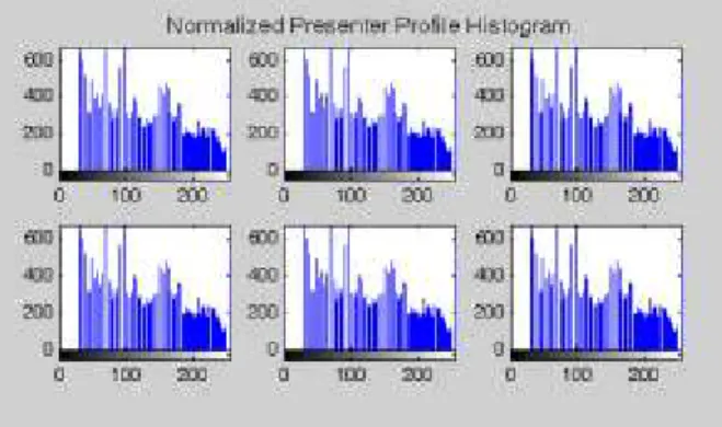 Figure 10: Colour histograms for normalised presenter profiles 