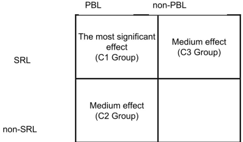 Figure 1: The variation and expected effects of instructional methods 