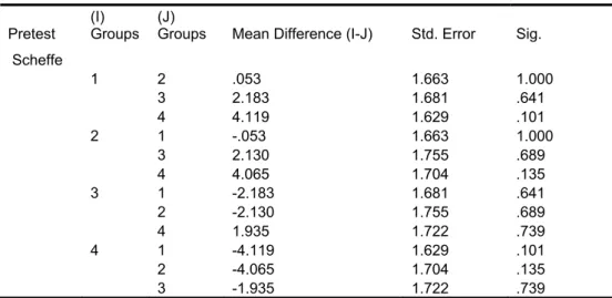 Table 2: One-way ANOVA: Pretest of students’ computer skills  Pretest 