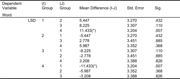 Table 5: One-way ANOVA: The improvement of grades on word  Dependent 
