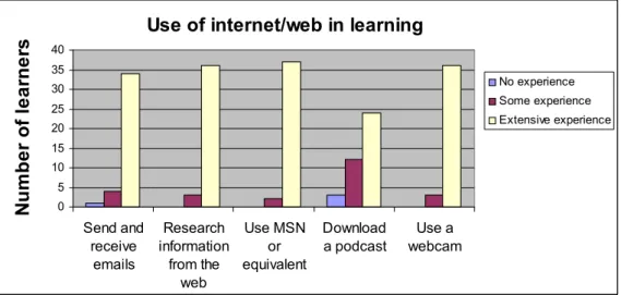 Figure 2: Pre-existing level of experience of using the Internet/web in learning history (Q3) 